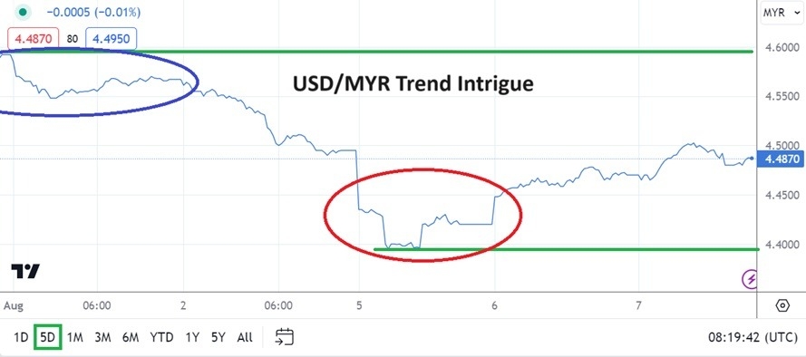 USD/MYR Analysis Today - 07/08: Short-Term Reversal (Chart)